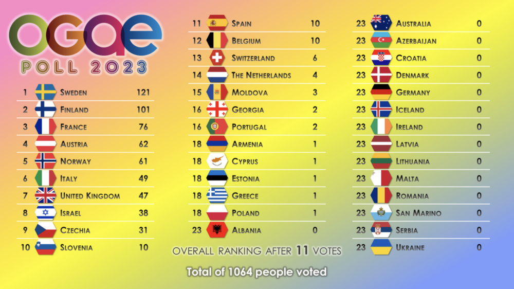 ogae poll 2023 11