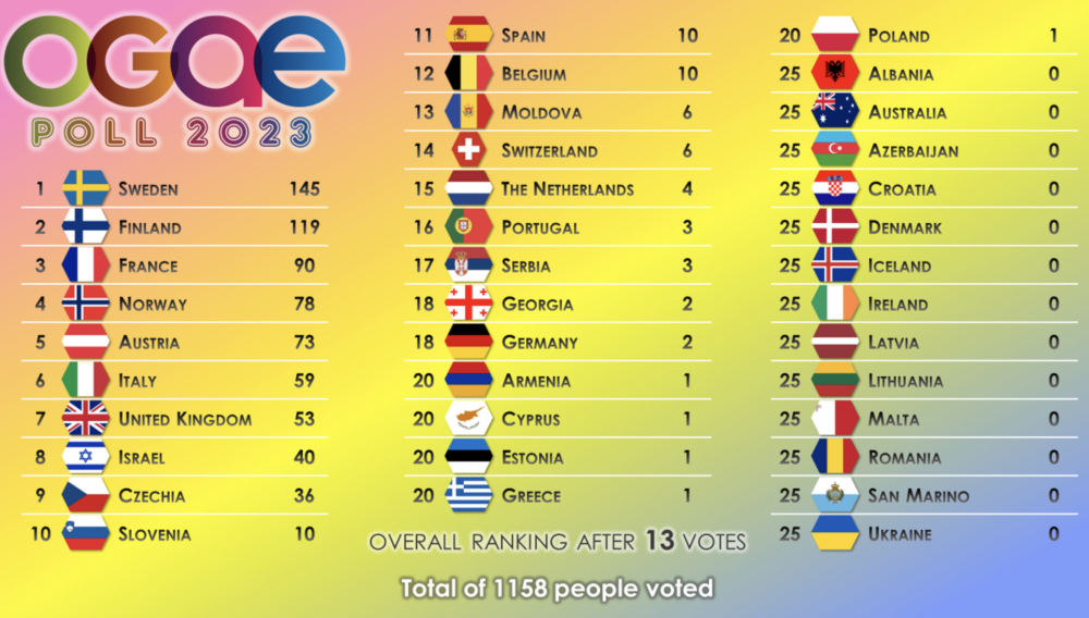 OGAE Poll 2023 13