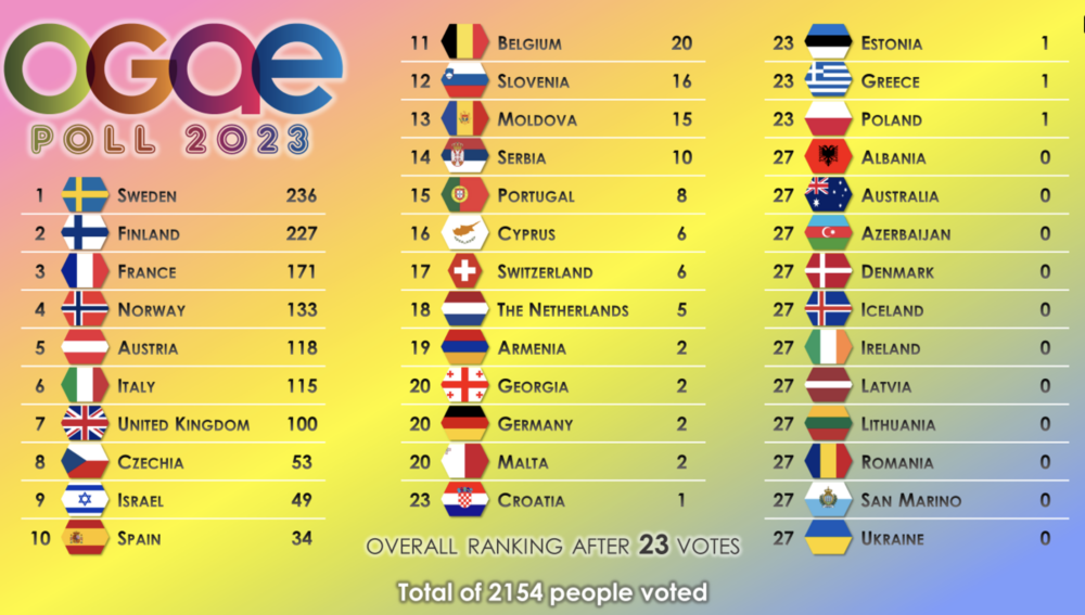 ogae poll 2023