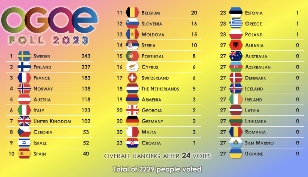 OGAE Poll 2023 24