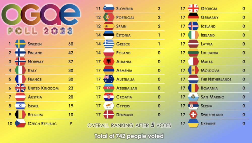 OGAE Poll 2023 5 countries voted